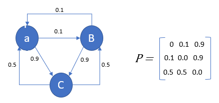 Markov Chain